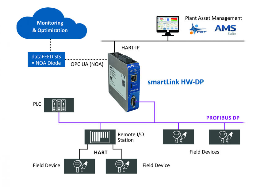 HART-IP – Enabling asset optimization in the process industry